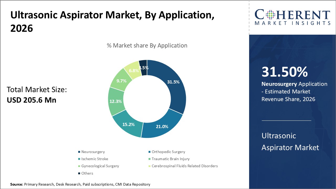Ultrasonic Aspirator Market, By Application Ultrasonic Aspirator Market, By Application